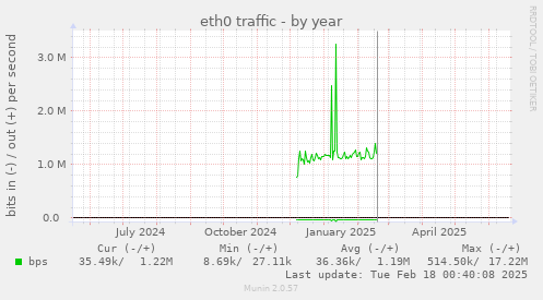 eth0 traffic