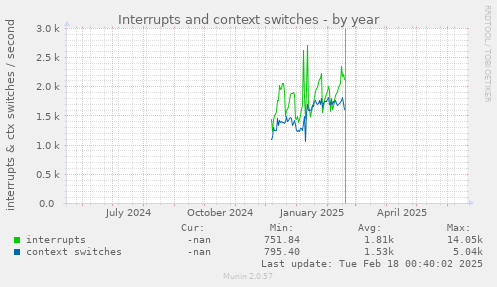 Interrupts and context switches