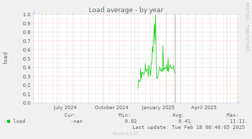 Load average