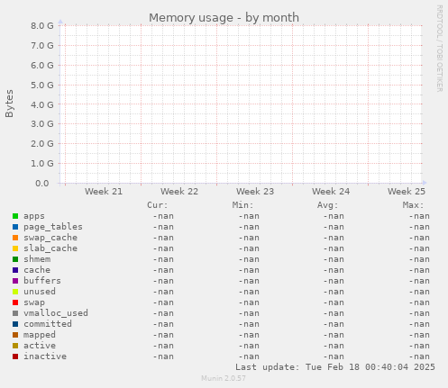 Memory usage