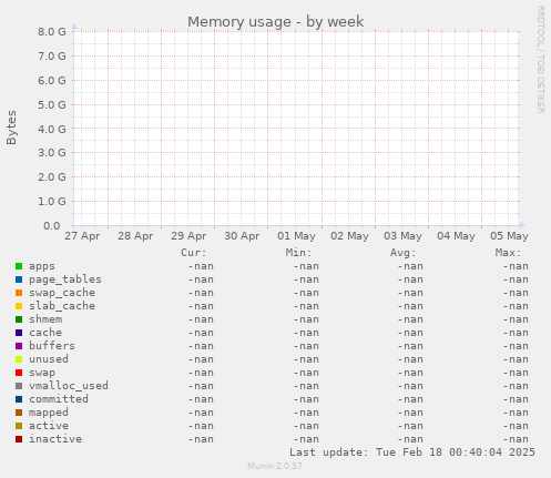 Memory usage
