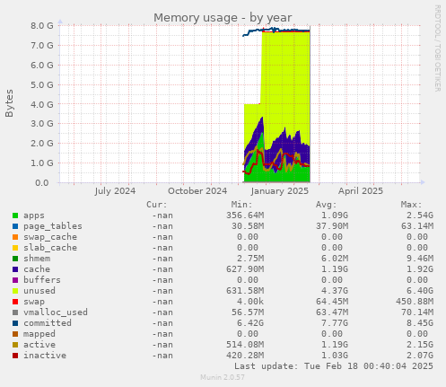 Memory usage