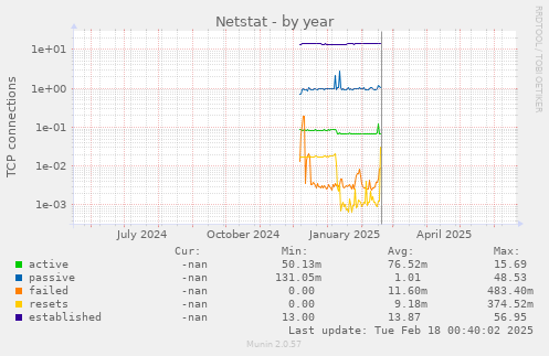 Netstat