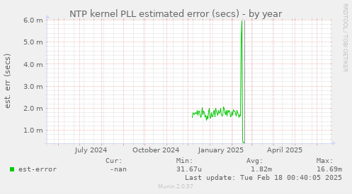 NTP kernel PLL estimated error (secs)