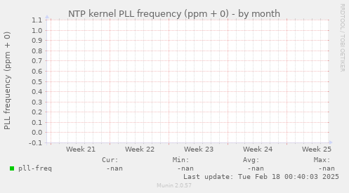 NTP kernel PLL frequency (ppm + 0)