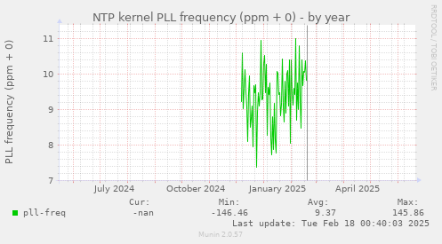 NTP kernel PLL frequency (ppm + 0)