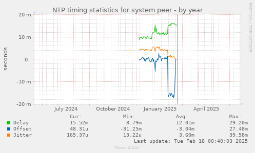 NTP timing statistics for system peer