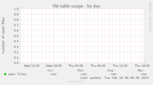 File table usage