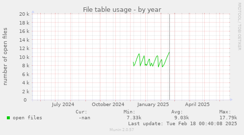 File table usage