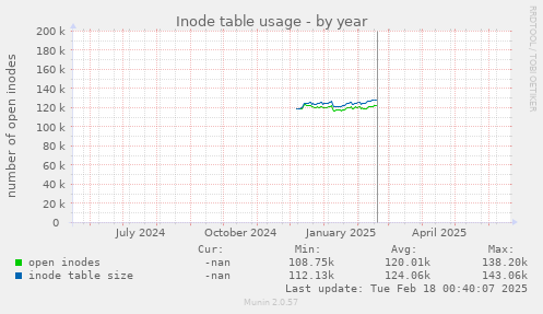 Inode table usage