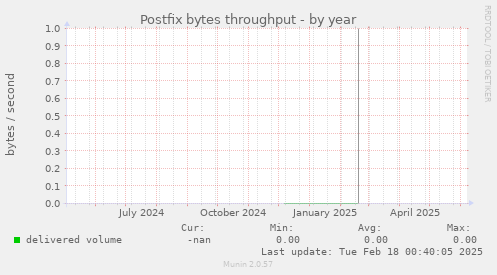 Postfix bytes throughput