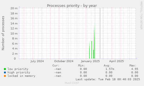 Processes priority