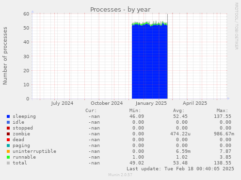Processes
