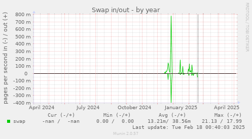 Swap in/out