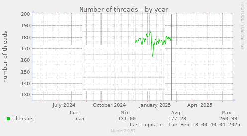Number of threads