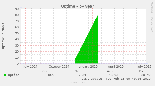 Uptime