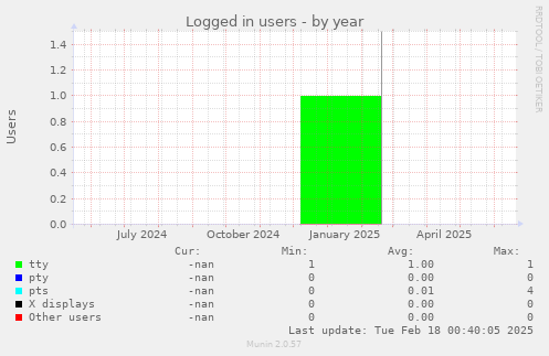 Logged in users