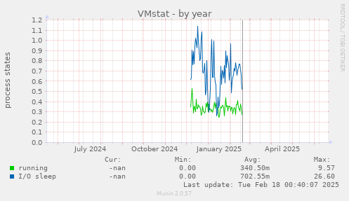 VMstat