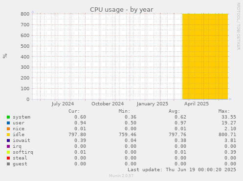 CPU usage