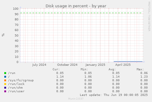 Disk usage in percent