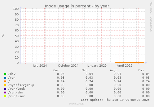 Inode usage in percent
