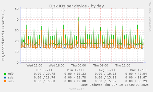 Disk IOs per device
