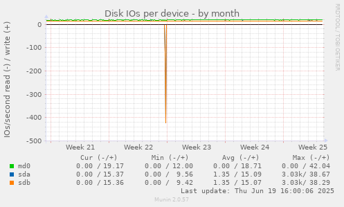 Disk IOs per device