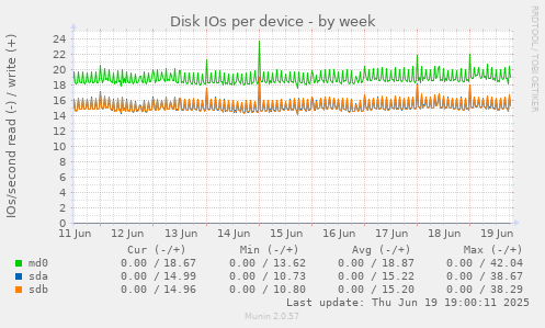 Disk IOs per device
