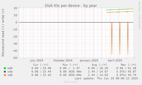 Disk IOs per device