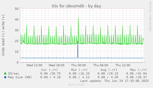 IOs for /dev/md0