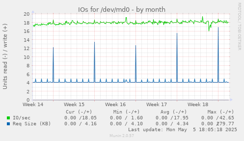 IOs for /dev/md0
