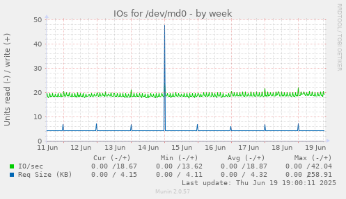 IOs for /dev/md0
