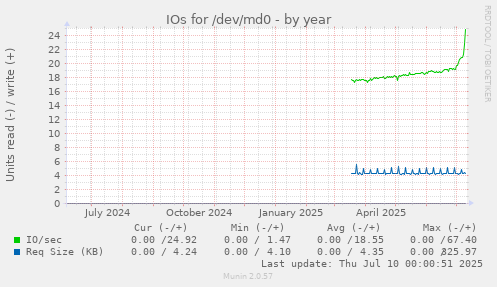 IOs for /dev/md0