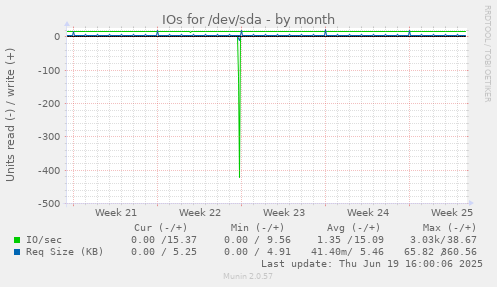 IOs for /dev/sda