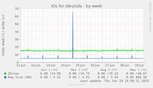 IOs for /dev/sda