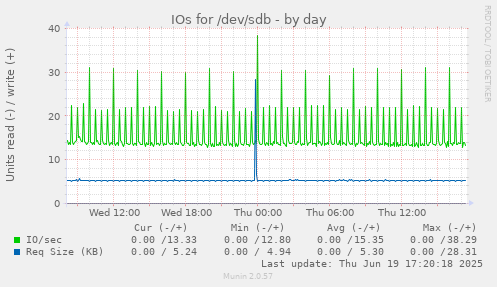 IOs for /dev/sdb