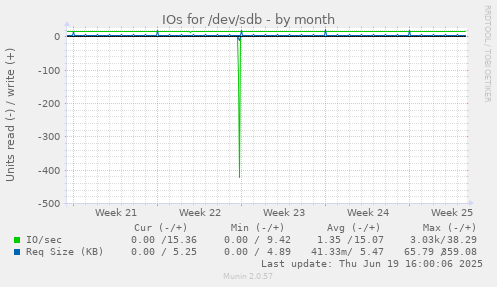 IOs for /dev/sdb