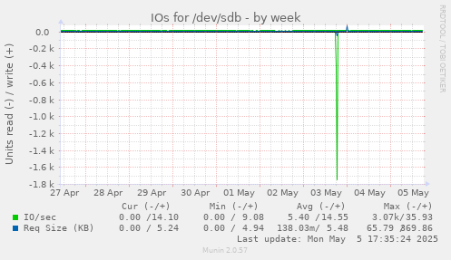IOs for /dev/sdb