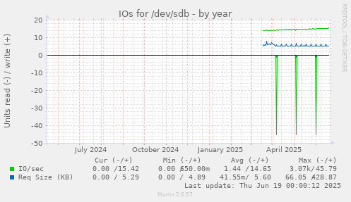 IOs for /dev/sdb
