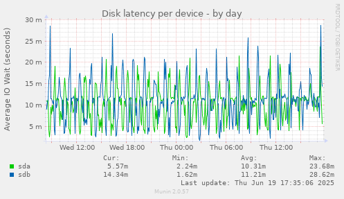 Disk latency per device