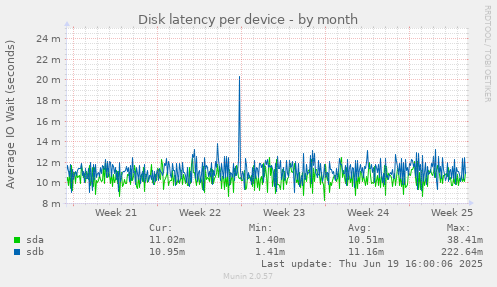 Disk latency per device