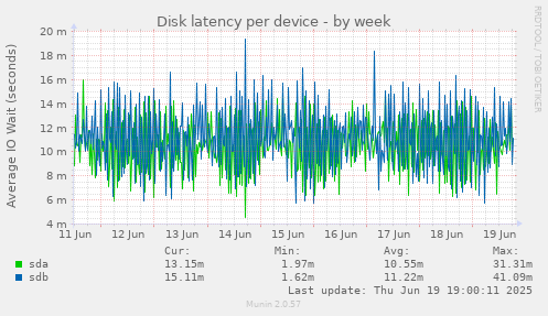 Disk latency per device