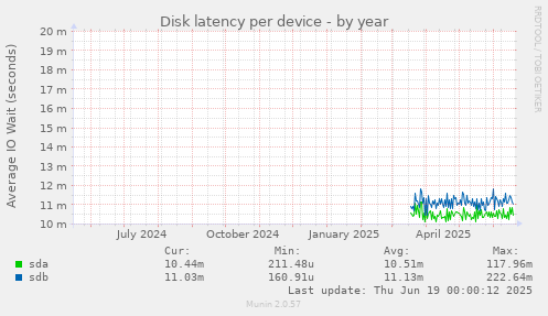 Disk latency per device