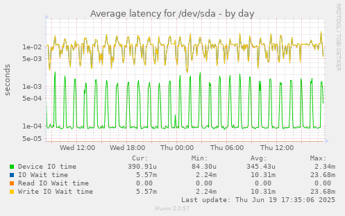 Average latency for /dev/sda