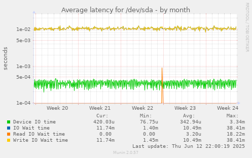 Average latency for /dev/sda