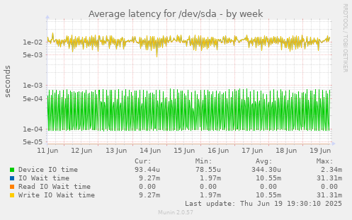 Average latency for /dev/sda