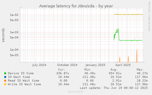 Average latency for /dev/sda
