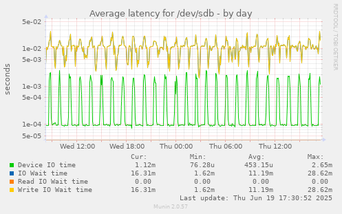 Average latency for /dev/sdb