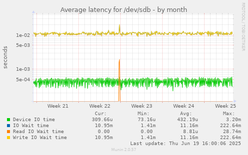 Average latency for /dev/sdb