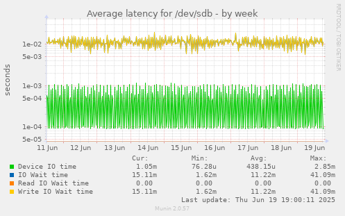 Average latency for /dev/sdb